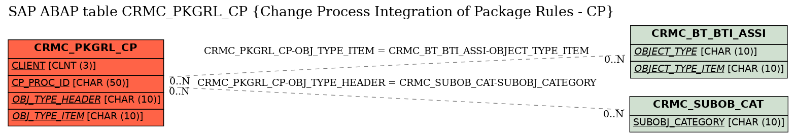 E-R Diagram for table CRMC_PKGRL_CP (Change Process Integration of Package Rules - CP)