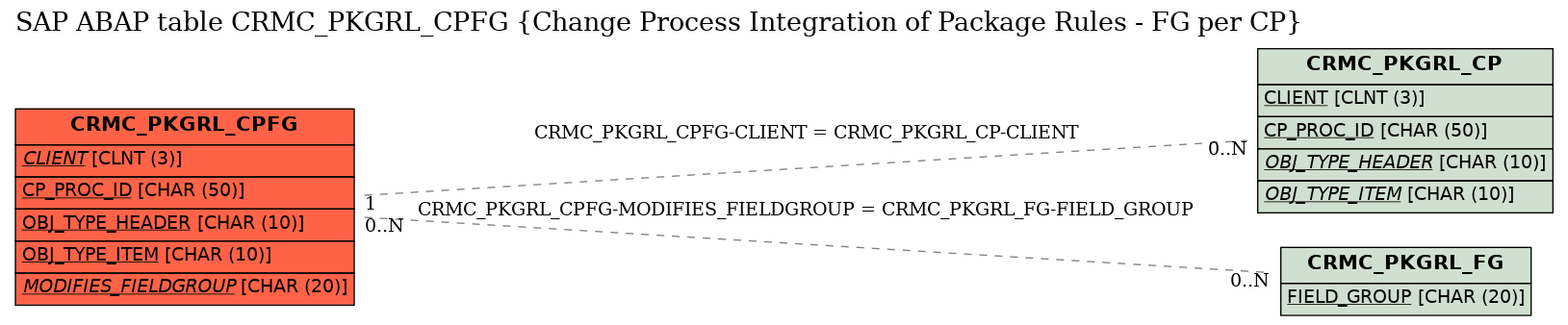 E-R Diagram for table CRMC_PKGRL_CPFG (Change Process Integration of Package Rules - FG per CP)