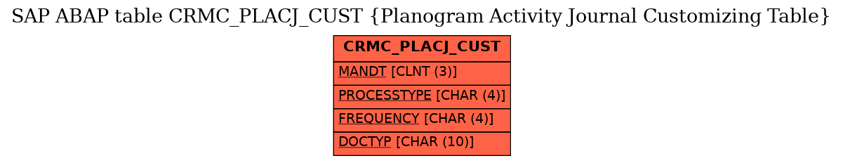 E-R Diagram for table CRMC_PLACJ_CUST (Planogram Activity Journal Customizing Table)