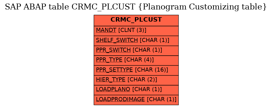 E-R Diagram for table CRMC_PLCUST (Planogram Customizing table)