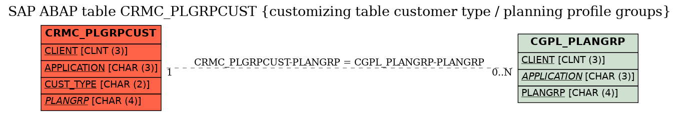 E-R Diagram for table CRMC_PLGRPCUST (customizing table customer type / planning profile groups)