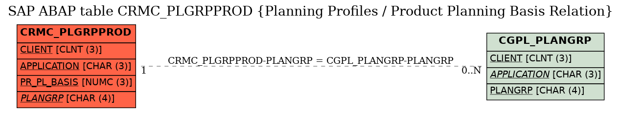 E-R Diagram for table CRMC_PLGRPPROD (Planning Profiles / Product Planning Basis Relation)