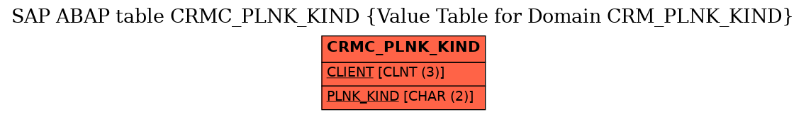 E-R Diagram for table CRMC_PLNK_KIND (Value Table for Domain CRM_PLNK_KIND)