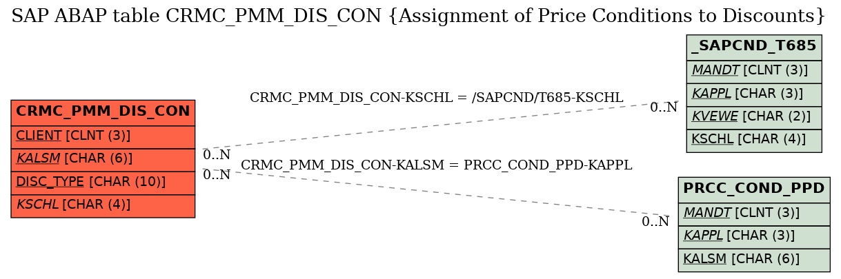 E-R Diagram for table CRMC_PMM_DIS_CON (Assignment of Price Conditions to Discounts)