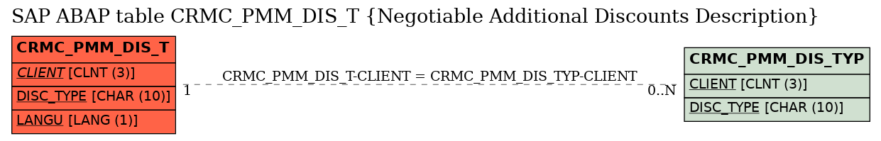 E-R Diagram for table CRMC_PMM_DIS_T (Negotiable Additional Discounts Description)