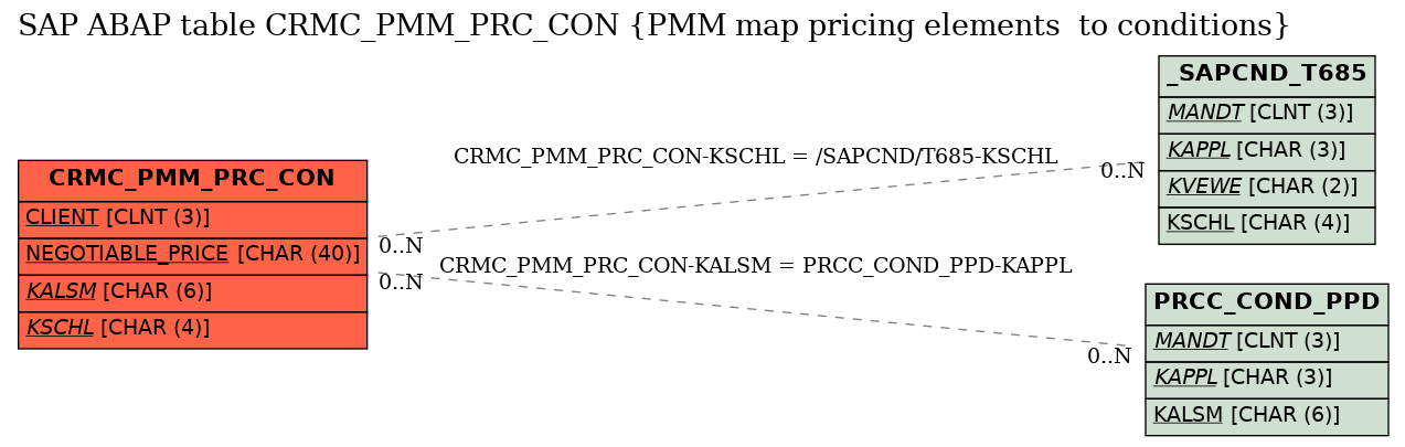 E-R Diagram for table CRMC_PMM_PRC_CON (PMM map pricing elements  to conditions)