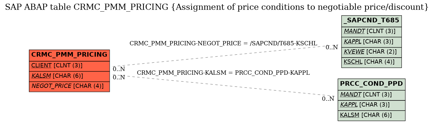 E-R Diagram for table CRMC_PMM_PRICING (Assignment of price conditions to negotiable price/discount)