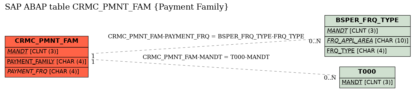 E-R Diagram for table CRMC_PMNT_FAM (Payment Family)