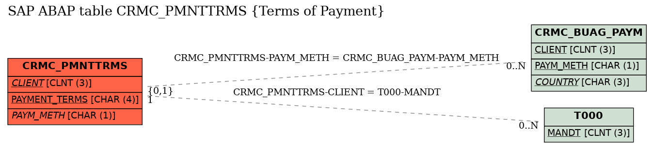 E-R Diagram for table CRMC_PMNTTRMS (Terms of Payment)