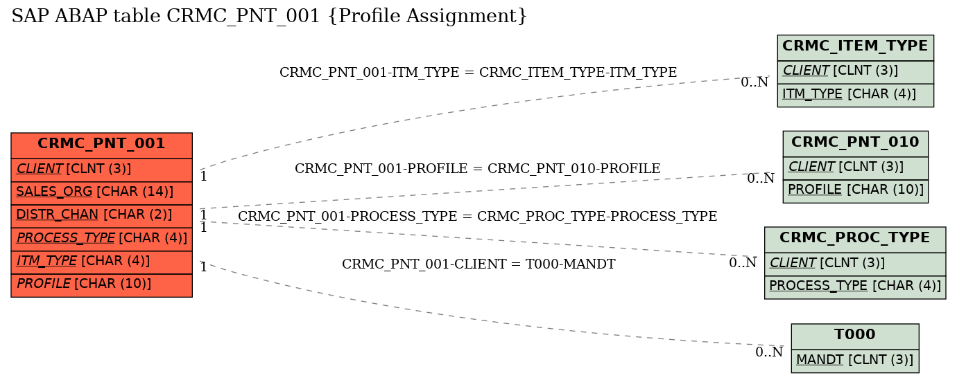 E-R Diagram for table CRMC_PNT_001 (Profile Assignment)