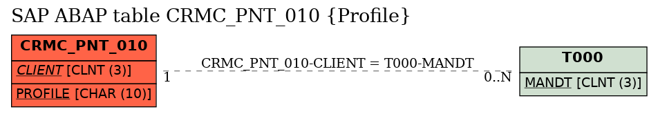 E-R Diagram for table CRMC_PNT_010 (Profile)