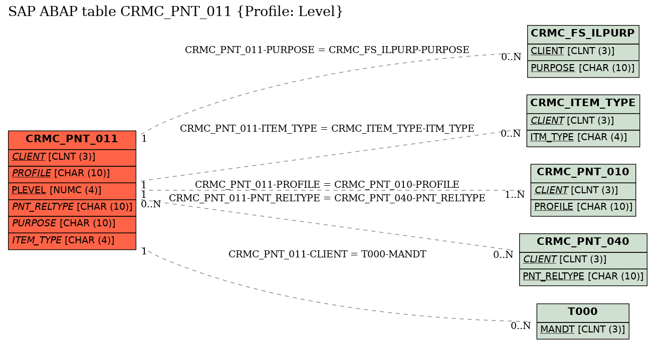 E-R Diagram for table CRMC_PNT_011 (Profile: Level)