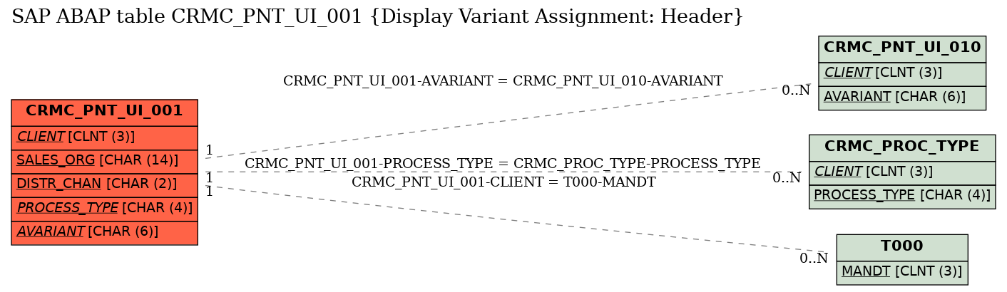 E-R Diagram for table CRMC_PNT_UI_001 (Display Variant Assignment: Header)