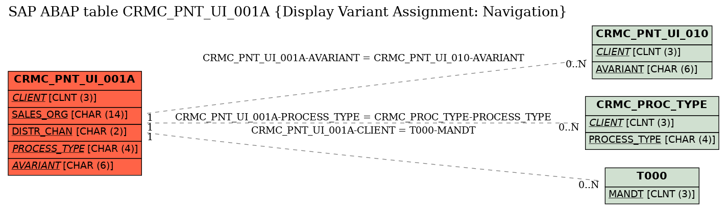 E-R Diagram for table CRMC_PNT_UI_001A (Display Variant Assignment: Navigation)