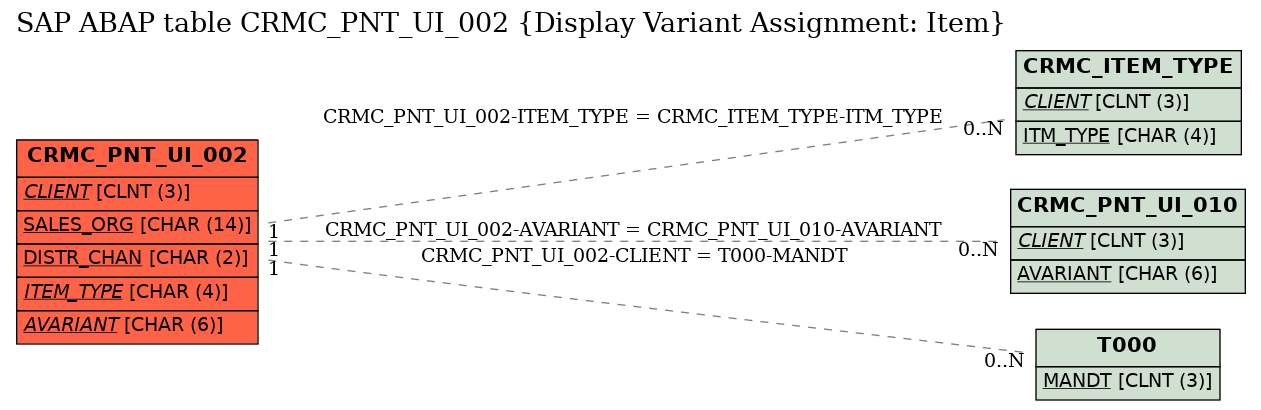 E-R Diagram for table CRMC_PNT_UI_002 (Display Variant Assignment: Item)