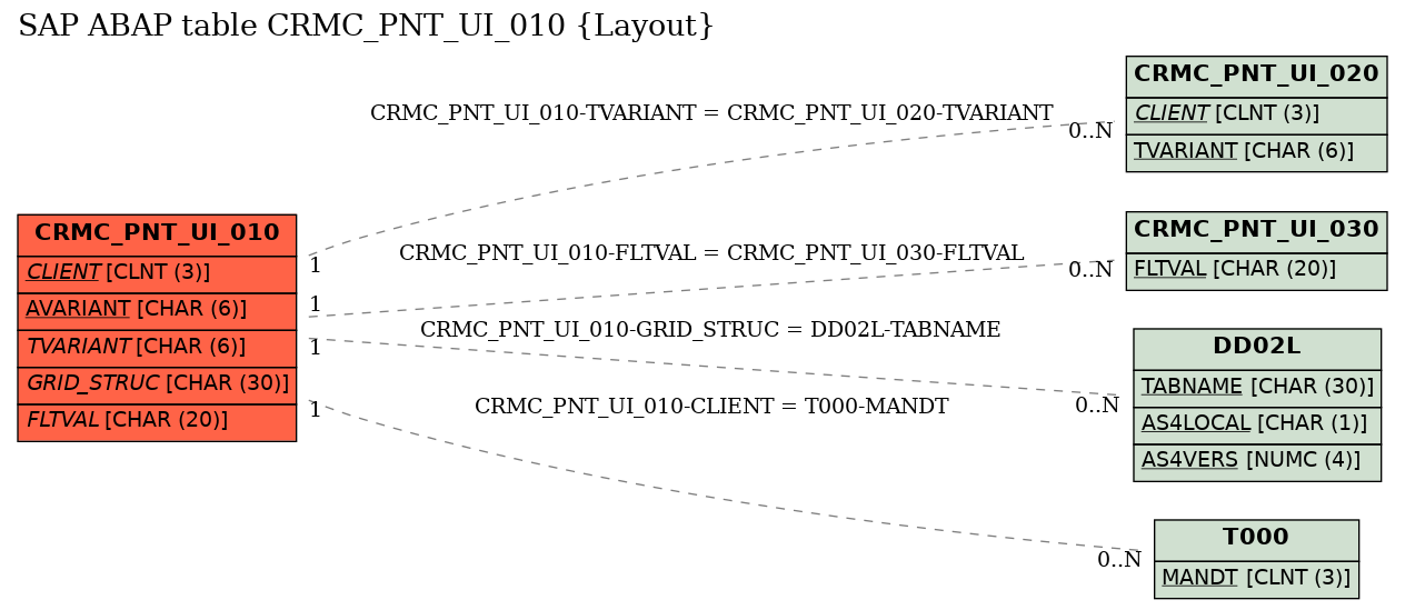 E-R Diagram for table CRMC_PNT_UI_010 (Layout)