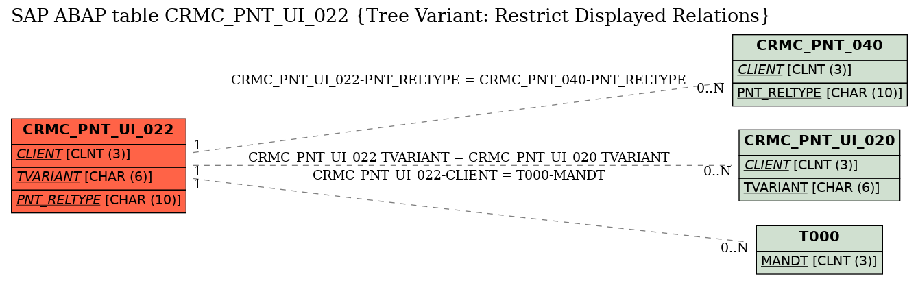 E-R Diagram for table CRMC_PNT_UI_022 (Tree Variant: Restrict Displayed Relations)