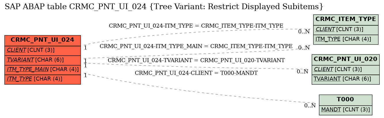 E-R Diagram for table CRMC_PNT_UI_024 (Tree Variant: Restrict Displayed Subitems)