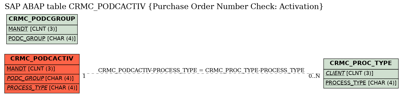 E-R Diagram for table CRMC_PODCACTIV (Purchase Order Number Check: Activation)