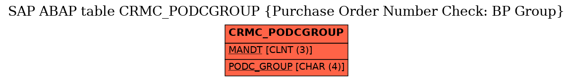 E-R Diagram for table CRMC_PODCGROUP (Purchase Order Number Check: BP Group)