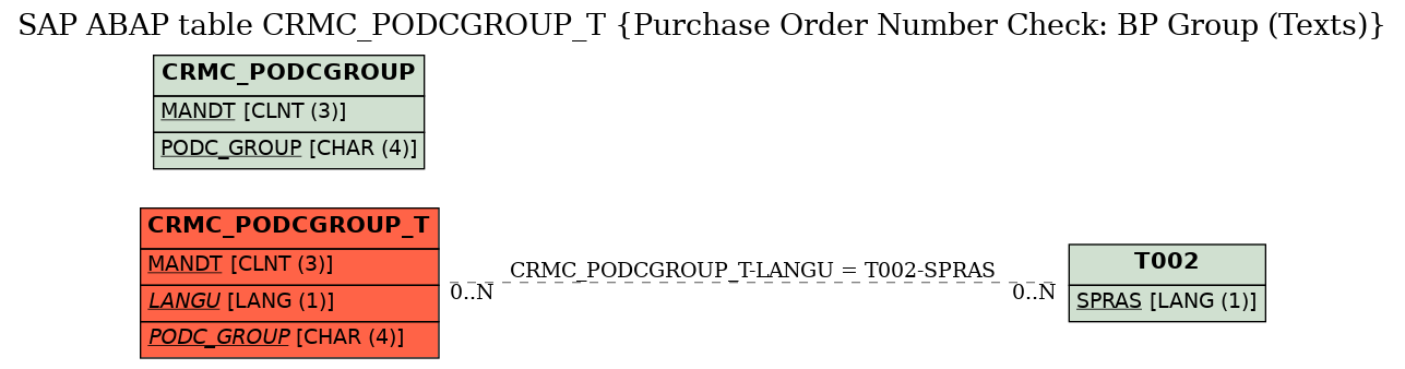 E-R Diagram for table CRMC_PODCGROUP_T (Purchase Order Number Check: BP Group (Texts))