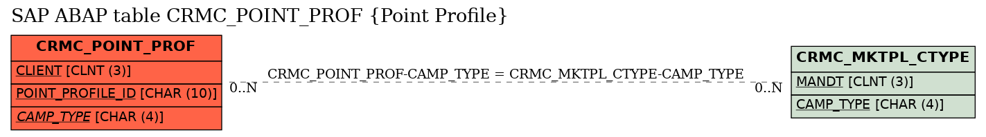 E-R Diagram for table CRMC_POINT_PROF (Point Profile)