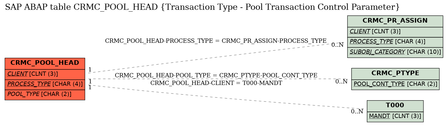 E-R Diagram for table CRMC_POOL_HEAD (Transaction Type - Pool Transaction Control Parameter)