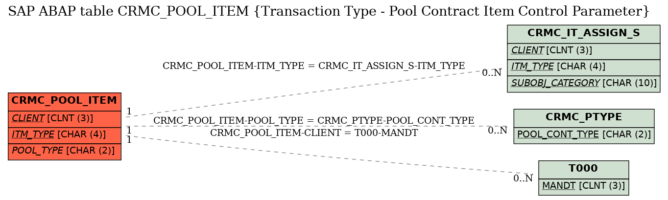E-R Diagram for table CRMC_POOL_ITEM (Transaction Type - Pool Contract Item Control Parameter)