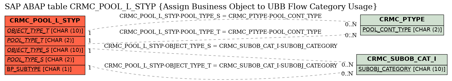 E-R Diagram for table CRMC_POOL_L_STYP (Assign Business Object to UBB Flow Category Usage)