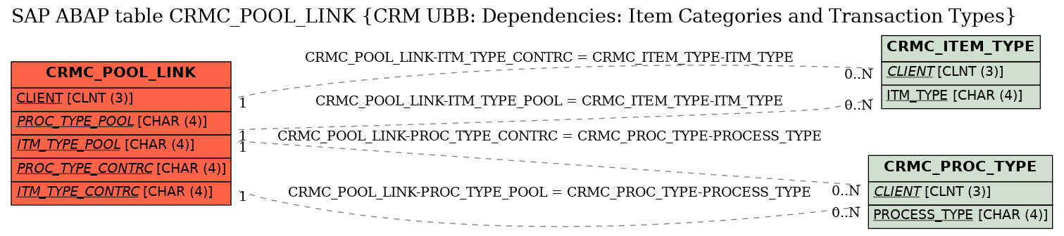 E-R Diagram for table CRMC_POOL_LINK (CRM UBB: Dependencies: Item Categories and Transaction Types)