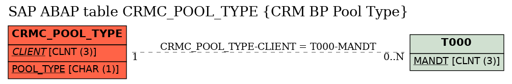 E-R Diagram for table CRMC_POOL_TYPE (CRM BP Pool Type)