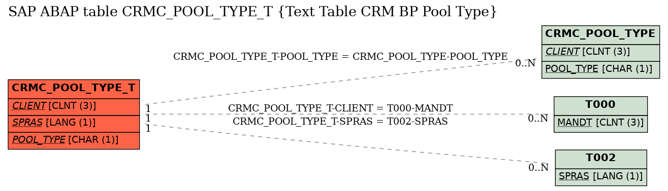 E-R Diagram for table CRMC_POOL_TYPE_T (Text Table CRM BP Pool Type)