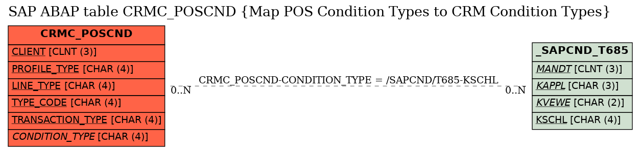 E-R Diagram for table CRMC_POSCND (Map POS Condition Types to CRM Condition Types)