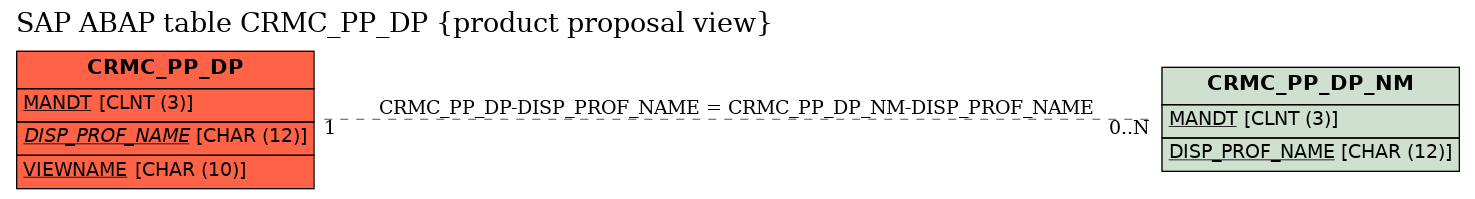 E-R Diagram for table CRMC_PP_DP (product proposal view)