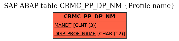 E-R Diagram for table CRMC_PP_DP_NM (Profile name)