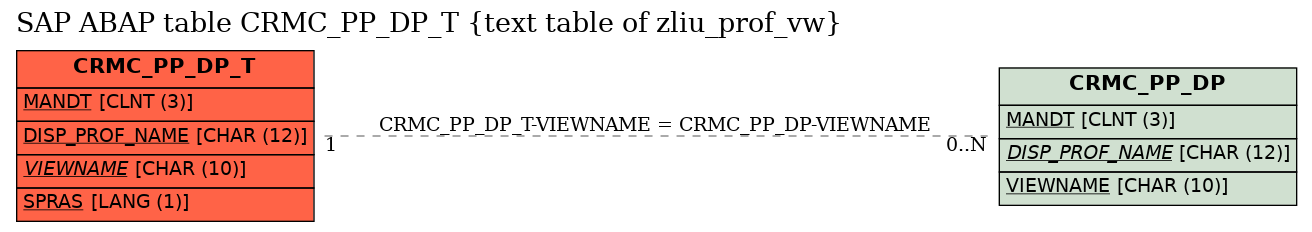 E-R Diagram for table CRMC_PP_DP_T (text table of zliu_prof_vw)