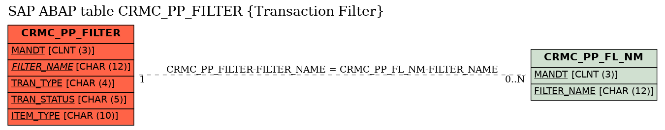 E-R Diagram for table CRMC_PP_FILTER (Transaction Filter)