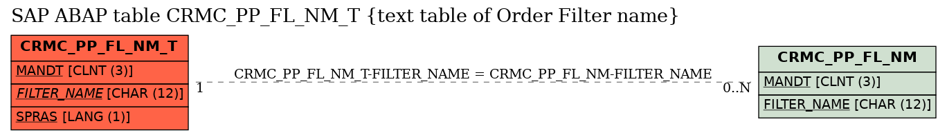 E-R Diagram for table CRMC_PP_FL_NM_T (text table of Order Filter name)