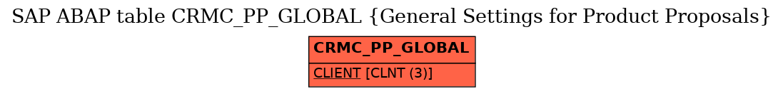 E-R Diagram for table CRMC_PP_GLOBAL (General Settings for Product Proposals)