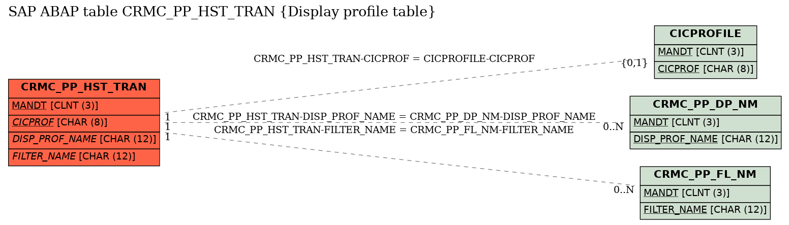 E-R Diagram for table CRMC_PP_HST_TRAN (Display profile table)