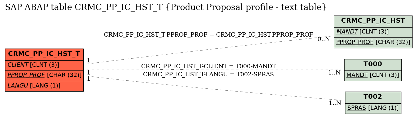 E-R Diagram for table CRMC_PP_IC_HST_T (Product Proposal profile - text table)