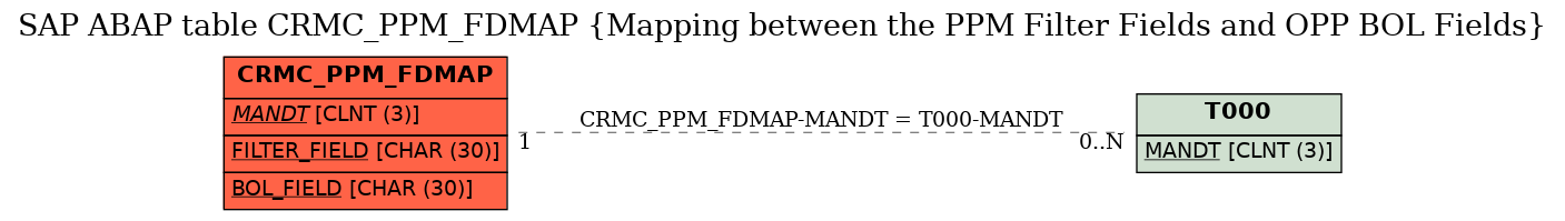 E-R Diagram for table CRMC_PPM_FDMAP (Mapping between the PPM Filter Fields and OPP BOL Fields)