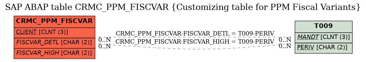 E-R Diagram for table CRMC_PPM_FISCVAR (Customizing table for PPM Fiscal Variants)