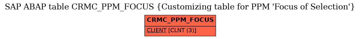 E-R Diagram for table CRMC_PPM_FOCUS (Customizing table for PPM 