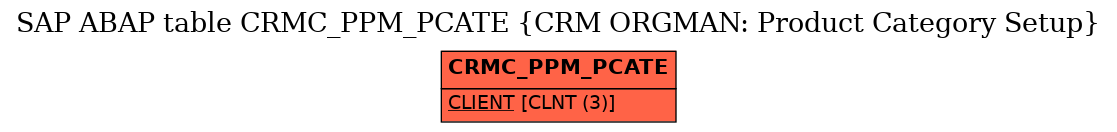 E-R Diagram for table CRMC_PPM_PCATE (CRM ORGMAN: Product Category Setup)
