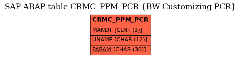 E-R Diagram for table CRMC_PPM_PCR (BW Customizing PCR)