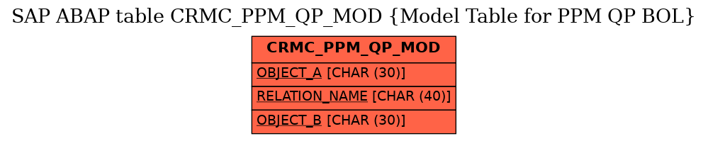 E-R Diagram for table CRMC_PPM_QP_MOD (Model Table for PPM QP BOL)