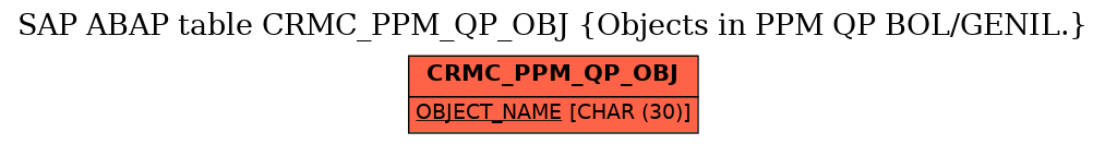 E-R Diagram for table CRMC_PPM_QP_OBJ (Objects in PPM QP BOL/GENIL.)