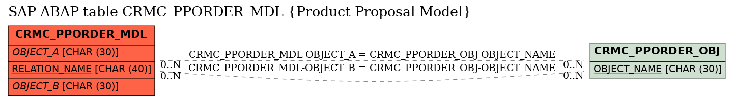 E-R Diagram for table CRMC_PPORDER_MDL (Product Proposal Model)