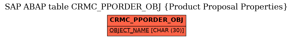 E-R Diagram for table CRMC_PPORDER_OBJ (Product Proposal Properties)